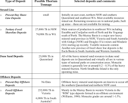 Maybe you would like to learn more about one of these? Types Of Heavy Mineral Sand Deposits In Australia Download Table
