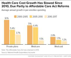 Chart Book Accomplishments Of Affordable Care Act Center