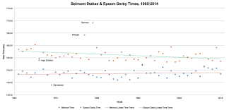 belmont stakes slowing down epsom derby speeding up