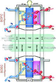 Symmetric And Reversible Solid Oxide Fuel Cells Rsc Advances Rsc Publishing Doi 10 1039 C1ra00284h