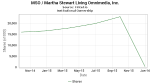 Mso Institutional Ownership Martha Stewart Living