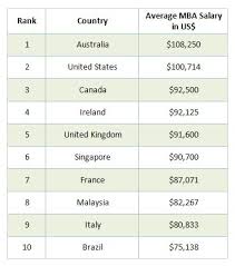 What salary do private and public uni students expect as fresh grads in malaysia? The Top 10 Countries For Post Mba Salary Levels In 2016 Topmba Com