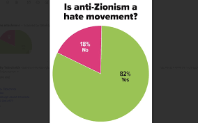 Chronicle poll results: Anti-Zionism