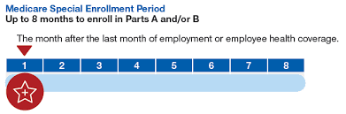 medicare coverage special enrollment period medicare made