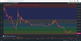 Nano Btc Daily Chart Forecast For The Next 4 Months