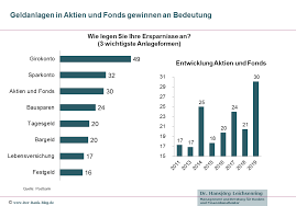 Lately, we had quite a lot of inquiries regarding the opening of a usd account. Verteilung Und Entwicklung Der Geldanlageformen Der Deutschen Tipps Fur Kunden Von Banken Und Sparkassen