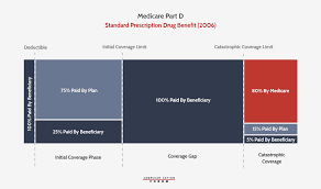 redesigning medicare part d to realign incentives aaf