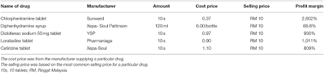 Price list of malaysia medicine products from sellers on lelong.my. Frontiers Drug Utilization And Drug Pricing In The Private Primary Healthcare System In Malaysia An Employer Price Control Mechanism Public Health