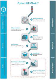 It's also a powerful defensive principle. Deconstructing The Cyber Kill Chain