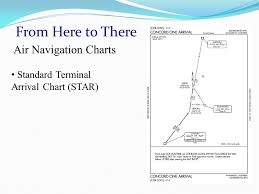 From Here To There Know How To Use Navigational Aids And