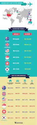 There is no common consensus on what the average cost of studying abroad actually is. How Much Does It Cost To Study Abroad