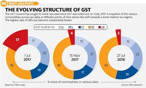 consumption behaviour populism behind gst rate cuts