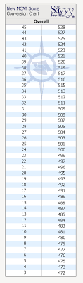 How To Convert Old Mcat Scores To New And Vice Versa