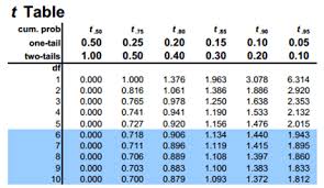 How To Read Students T Distribution Table With Pdf