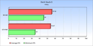 dark souls 3 gpu performance gameplay discussion nvidia vs