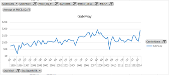 how to force time series in pivot chart force break in