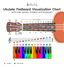 Uncovering Connections Between Musical Notes Ukulele Frets