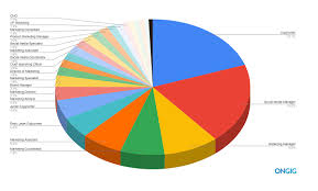 It is also a job with prospects. The 25 Best Marketing Job Titles Ranked By Search Volume Ongig Blog