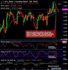 Fxwirepro Usd Cad Minor And Major Trend Wedged Between