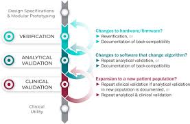 I loved the promise of what this software could do. Verification Analytical Validation And Clinical Validation V3 The Foundation Of Determining Fit For Purpose For Biometric Monitoring Technologies Biomets Npj Digital Medicine