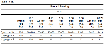Solved Table P5 25 Shows The Grain Size Distribution For