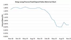 Placement of fixed deposit is for 12 months & above. Hong Leong Finance Fixed Deposit Review Fd Interest Rate