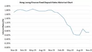 Kuala lumpur interbank offered rates (klibor): Hong Leong Finance Fixed Deposit Review Fd Interest Rate