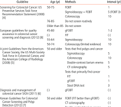 Summaries Of Current Recommendations Or Guidelines For Colorectal Download Table