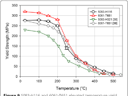 Overview Of Aluminum Alloy Mechanical Properties During And