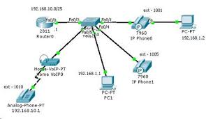 Thevoiphub All About Voip Save Money On Your Business Home Phone With Voip Cisco Networking Voip Networking