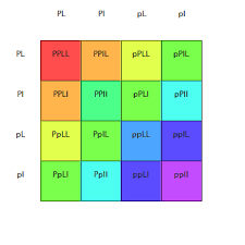 Punnett square are used to predict the possibility of different outcomes. Q What We Can Get By Cross P P L L P P L L Socratic