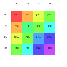 A punnett square is the diagram used to determine the expected genotypic ratios for the offspring.a dihybrid cross is a cross involving two different traits. Q What We Can Get By Cross P P L L P P L L Socratic
