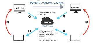 Dynamic Detection Of Malicious Ddns Cisco Blogs