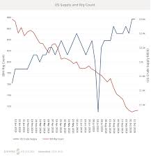 Whats Affecting Oil Prices This Week October 21 2019