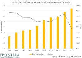 A stock moving up on unusually high volume typically signifies an outsized demand to own the market coverage. Market Cap And Trading Volume On Johannesburg Stock Exchange Frontera