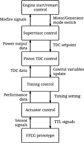 Piston Motion Control Of A Free Piston Engine Generator A