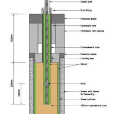A modified Laboratory short encapsulation pull test (Thomas 2012)...