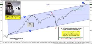Can The S P 500 Index Break Free Of This Long Term Rising