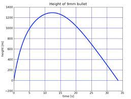 Oct 29, 2019 · the nra says that for a 9 mm handgun, the most popular handgun according to guns.com, a bullet will travel up to 2,130 yards, or about 1.2 miles. How High Does A Bullet Go Wired