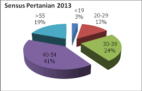 Tindakan dapat menjamin pendapatan yang lumayan. Https Media Neliti Com Media Publications 135268 Id Fenomena Penuaan Petani Dan Berkurangkan Pdf