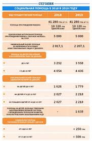 Социальные выплаты на детей одиноким матерям в украине в 2021 году. Byudzhet 2019 Novyj Vid Socpomoshi I Uluchshenie Zhizni Na 2 Stati Finance Ua