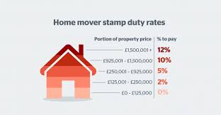 Stamp Duty Calculator And Rates Which