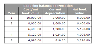 This lesson explains a little more about how depreciation expense is calculated. Bookkeeping Articles And Resources Accounting For Depreciation