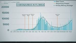 Coronavirus In Florida Dec 3 2020 Wtsp Com