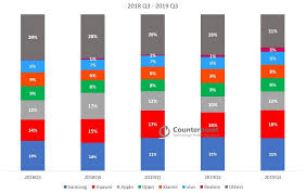 global smartphone market share by quarter counterpoint