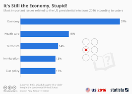 Chart The Economy Is Still Top Of The Agenda With Us Voters