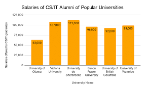 Please note that this is a ranking from the year city university of new york grad. Masters Ms In Computer Science In Canada Top Colleges Costs Scholarships Eligibility Salaries