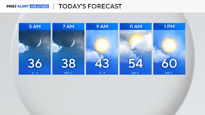 Workweek starts chilly for North Texas as temperatures warm in the afternoons