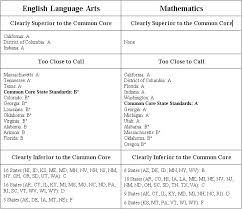 The State Of State Standards And The Common Core Common