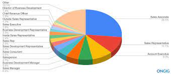 Car salesman jobs in vauxhall, nj. The 16 Best Sales Job Titles Ranked By Search Volume Ongig Blog